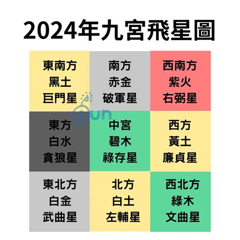 九紫星|2024年九宮飛星圖及風水方位吉兇與化解